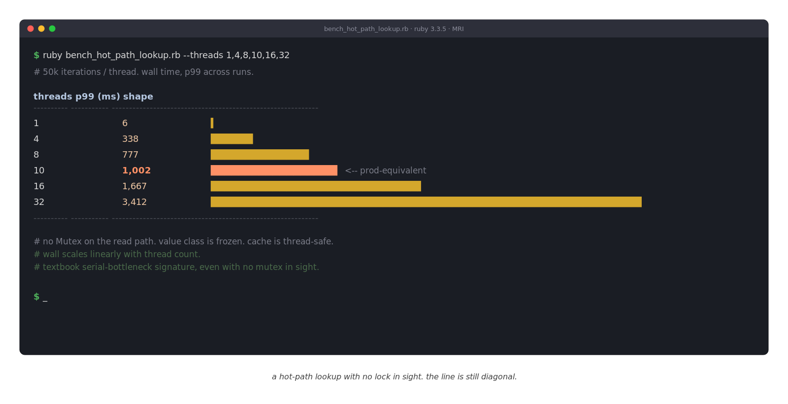 Terminal output showing a hot-path cache read benchmark. p99 latency scales from 6 ms at one thread to 3.4 seconds at thirty-two threads, plotted as an ASCII bar chart that climbs diagonally. The prod-equivalent row at ten threads is highlighted, and a closing comment reads "textbook serial-bottleneck signature, even with no mutex in sight."