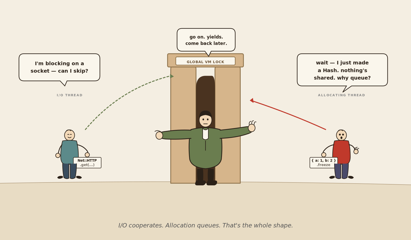 Two-panel illustration. On the left, an I/O-bound thread strolls around a wall labelled GLOBAL VM LOCK, escorted by the gatekeeper saying "go on. yields. come back later." On the right, an allocating thread holds a small frozen Hash and stands in a queue at the same gate, shocked, with a speech bubble that asks why allocating a private hash should make it wait. Caption underneath: "I/O cooperates. Allocation queues. That's the whole shape."